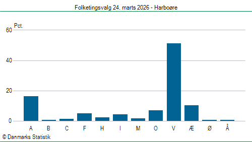 Folketingsvalg tirsdag 24. marts 2026