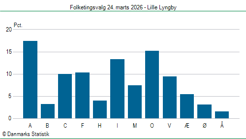 Folketingsvalg tirsdag 24. marts 2026