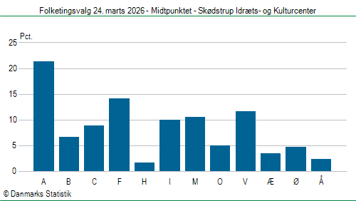 Folketingsvalg tirsdag 24. marts 2026