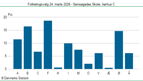 Folketingsvalg tirsdag 24. marts 2026