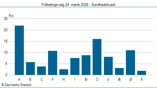 Folketingsvalg tirsdag 24. marts 2026