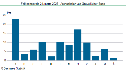 Folketingsvalg tirsdag 24. marts 2026