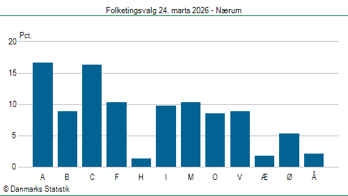 Folketingsvalg tirsdag 24. marts 2026