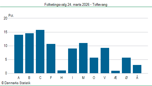 Folketingsvalg tirsdag 24. marts 2026
