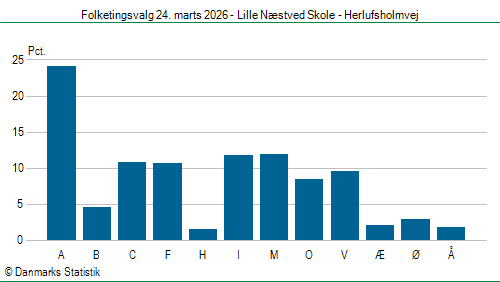 Folketingsvalg tirsdag 24. marts 2026