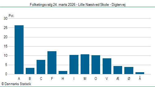 Folketingsvalg tirsdag 24. marts 2026