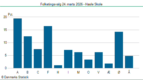 Folketingsvalg tirsdag 24. marts 2026