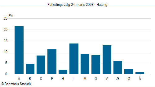 Folketingsvalg tirsdag 24. marts 2026