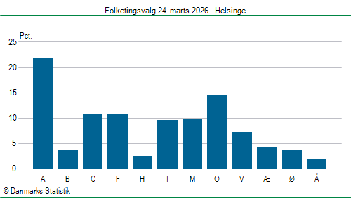 Folketingsvalg tirsdag 24. marts 2026