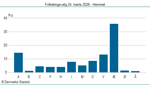 Folketingsvalg tirsdag 24. marts 2026