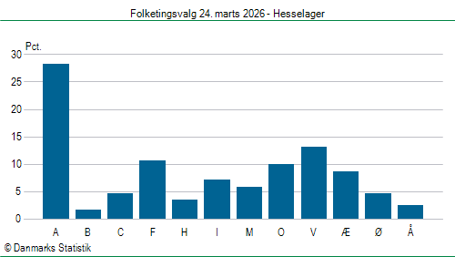 Folketingsvalg tirsdag 24. marts 2026