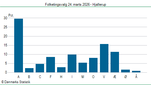 Folketingsvalg tirsdag 24. marts 2026