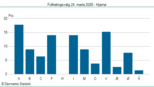 Folketingsvalg tirsdag 24. marts 2026