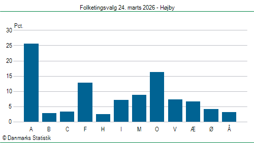 Folketingsvalg tirsdag 24. marts 2026