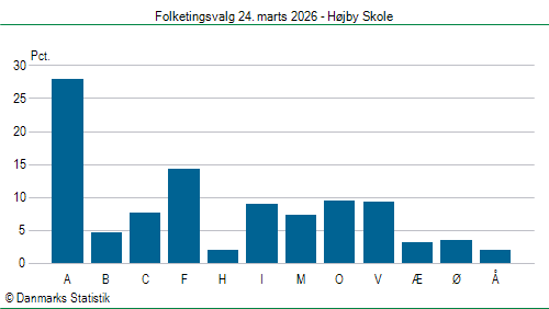 Folketingsvalg tirsdag 24. marts 2026