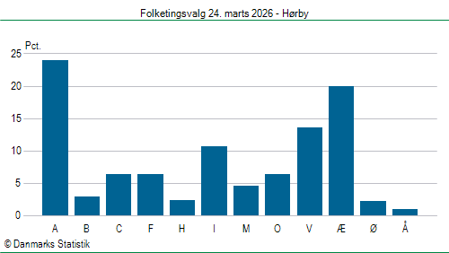 Folketingsvalg tirsdag 24. marts 2026