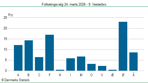 Folketingsvalg tirsdag 24. marts 2026