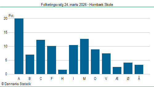 Folketingsvalg tirsdag 24. marts 2026