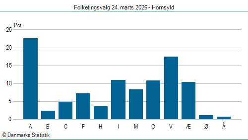 Folketingsvalg tirsdag 24. marts 2026
