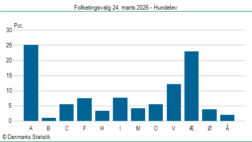Folketingsvalg tirsdag 24. marts 2026