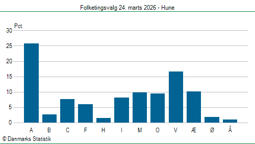 Folketingsvalg tirsdag 24. marts 2026