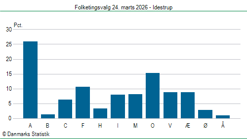 Folketingsvalg tirsdag 24. marts 2026