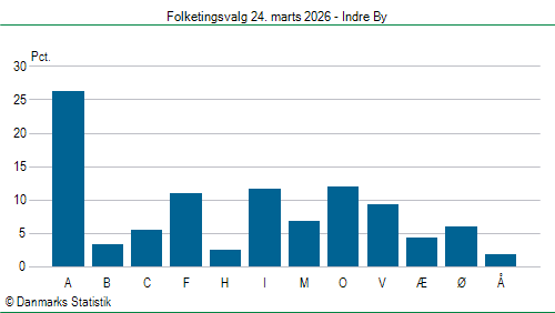Folketingsvalg tirsdag 24. marts 2026