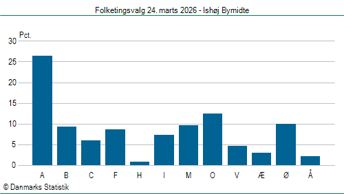 Folketingsvalg tirsdag 24. marts 2026