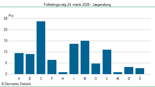 Folketingsvalg tirsdag 24. marts 2026