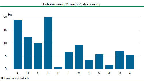 Folketingsvalg tirsdag 24. marts 2026