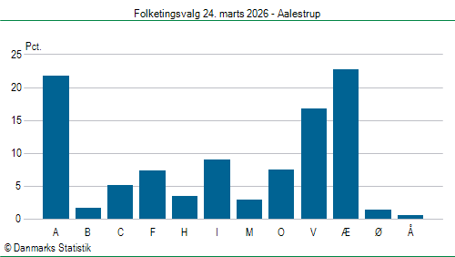 Folketingsvalg tirsdag 24. marts 2026