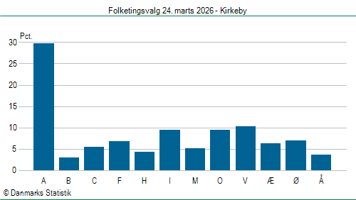 Folketingsvalg tirsdag 24. marts 2026