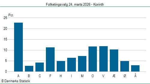 Folketingsvalg tirsdag 24. marts 2026