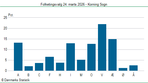Folketingsvalg tirsdag 24. marts 2026