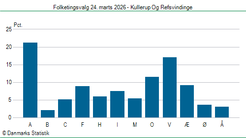 Folketingsvalg tirsdag 24. marts 2026