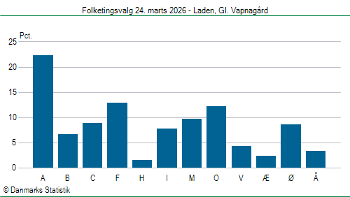 Folketingsvalg tirsdag 24. marts 2026