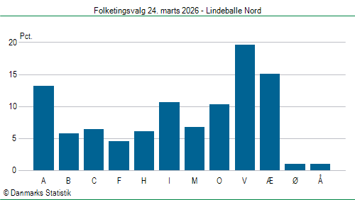 Folketingsvalg tirsdag 24. marts 2026