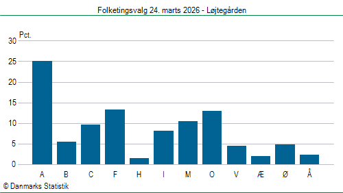 Folketingsvalg tirsdag 24. marts 2026