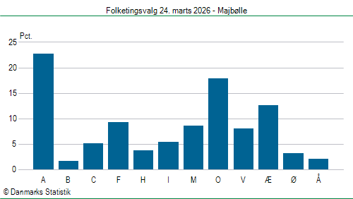 Folketingsvalg tirsdag 24. marts 2026