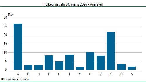 Folketingsvalg tirsdag 24. marts 2026