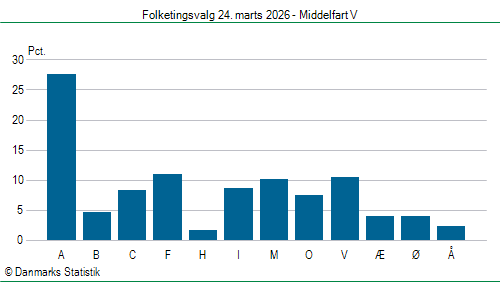 Folketingsvalg tirsdag 24. marts 2026