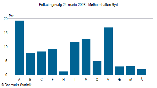 Folketingsvalg tirsdag 24. marts 2026