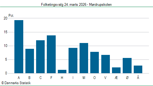Folketingsvalg tirsdag 24. marts 2026
