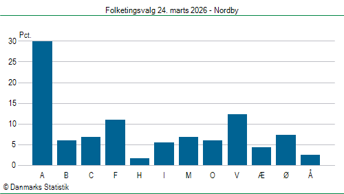 Folketingsvalg tirsdag 24. marts 2026
