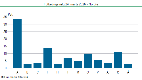 Folketingsvalg tirsdag 24. marts 2026