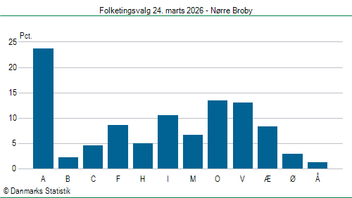 Folketingsvalg tirsdag 24. marts 2026