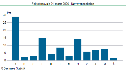 Folketingsvalg tirsdag 24. marts 2026