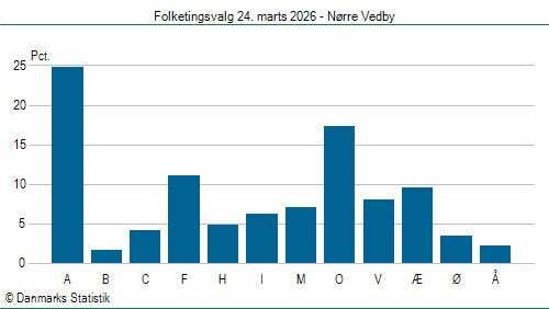 Folketingsvalg tirsdag 24. marts 2026