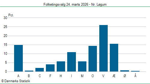 Folketingsvalg tirsdag 24. marts 2026