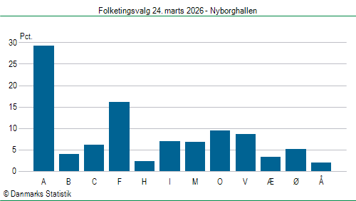 Folketingsvalg tirsdag 24. marts 2026